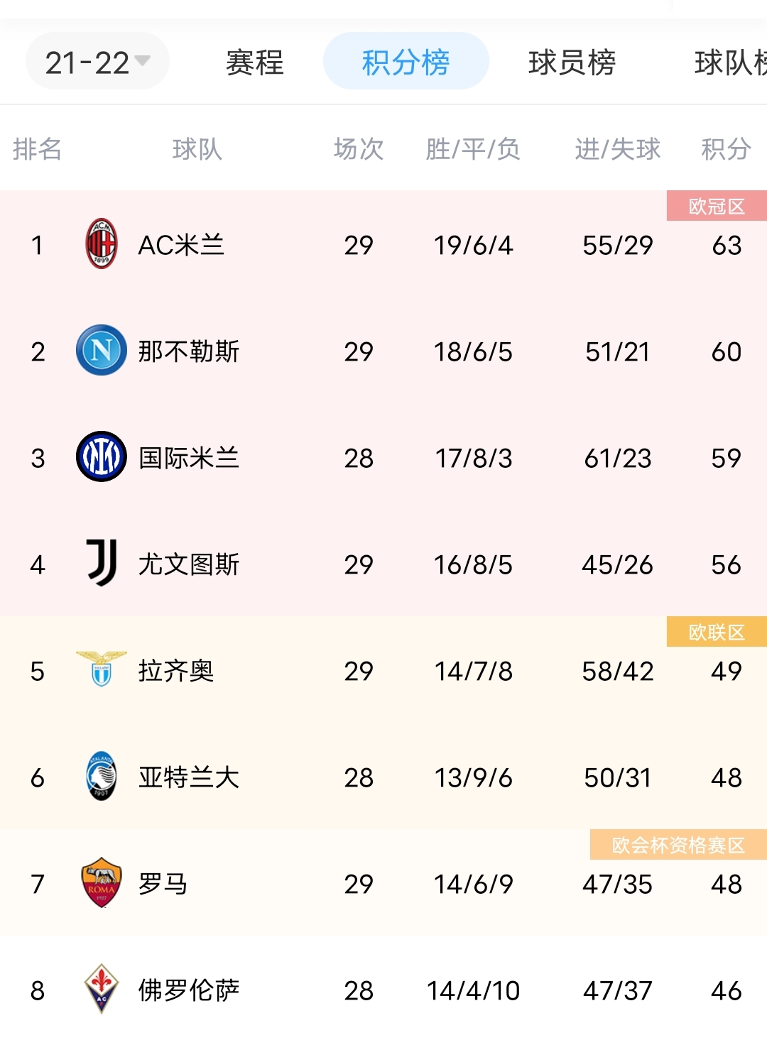 爱游戏官网网页版入口-佛罗伦萨紧追前三，欧冠名额竞争激烈