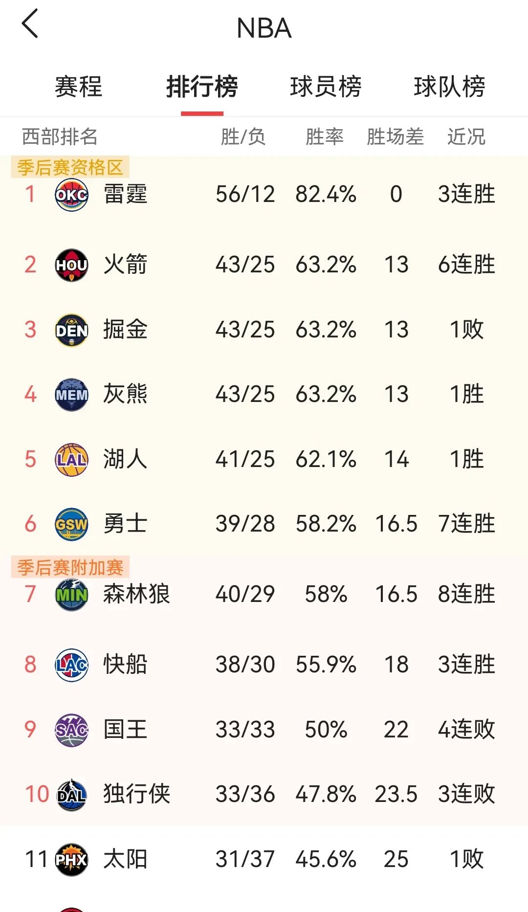 关于大比分胜利令人印象深刻，队伍或将信心倍增的信息