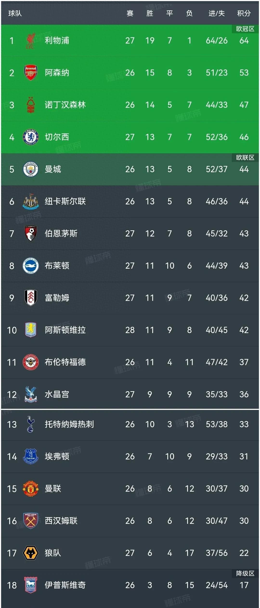 关于切尔西客场大胜狼队,稳固前四位置的信息 关于切尔西客场大胜狼队,稳固前四位置的信息