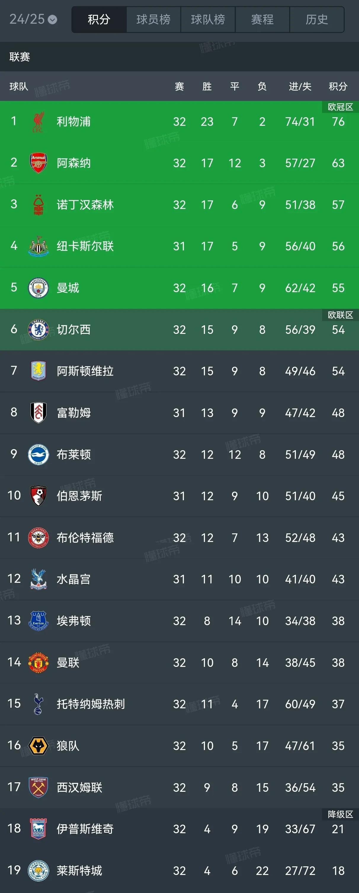 爱游戏入口-曼联连胜，主场告捷追上英超积分榜前方