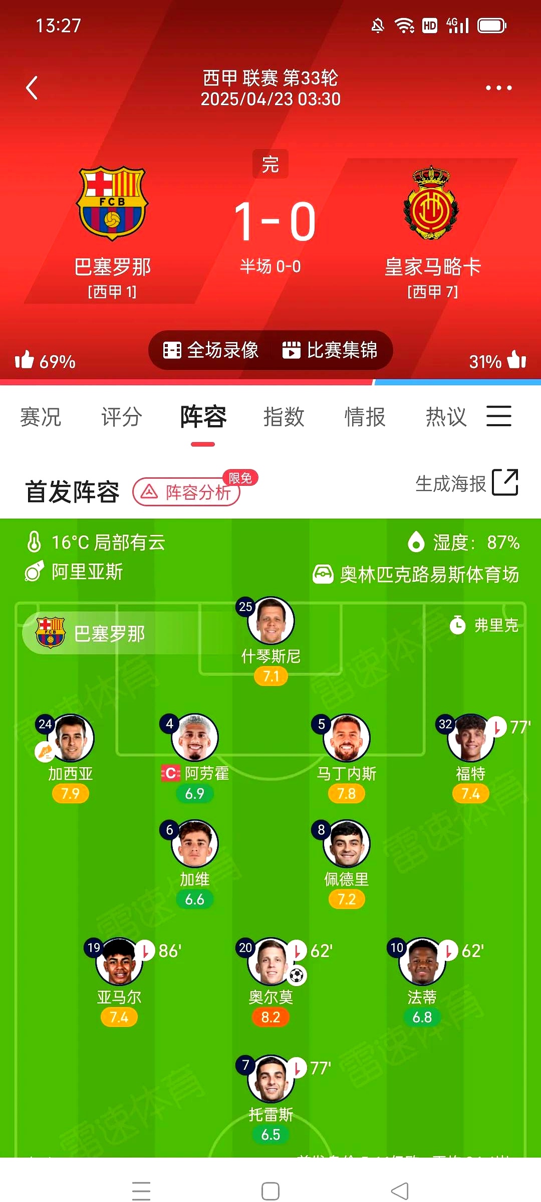 巴塞罗那豪取六连胜，领跑积分榜的简单介绍