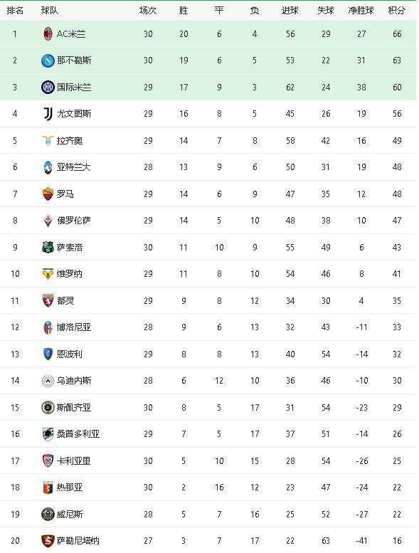 包含罗马主场战平AC米兰,积分榜次序保持不变的词条 包含罗马主场战平AC米兰,积分榜次序保持不变的词条